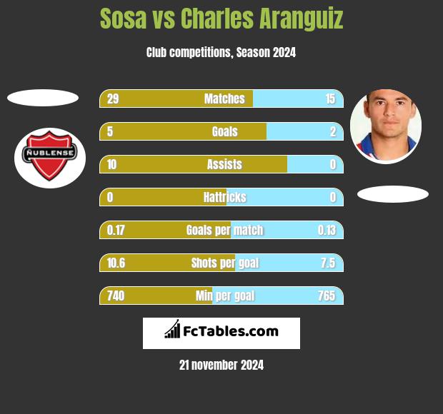 Sosa vs Charles Aranguiz h2h player stats