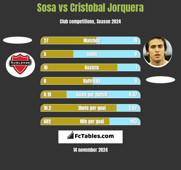 Sosa vs Cristobal Jorquera h2h player stats