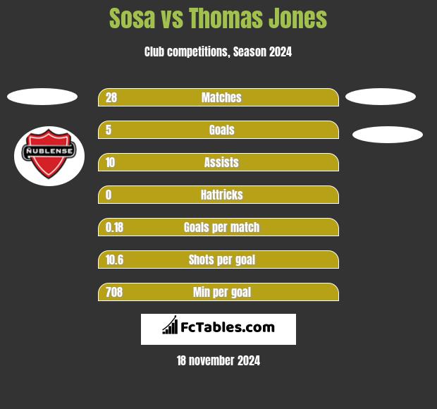 Sosa vs Thomas Jones h2h player stats