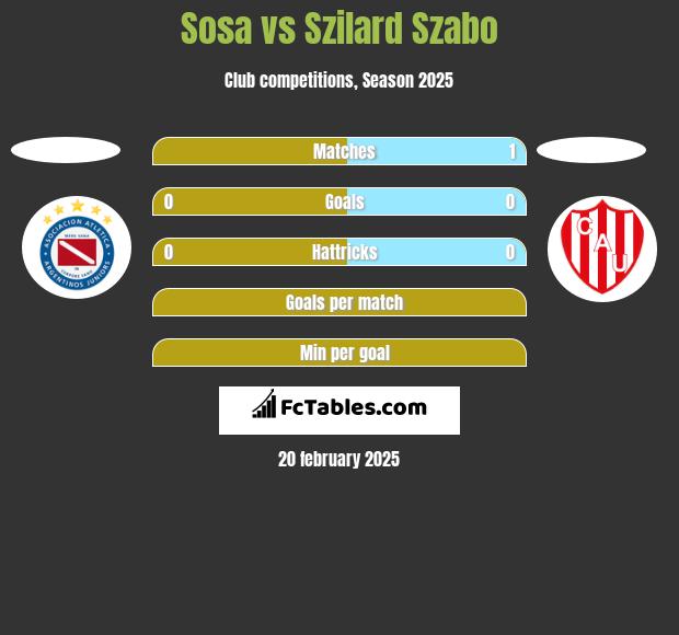 Sosa vs Szilard Szabo h2h player stats