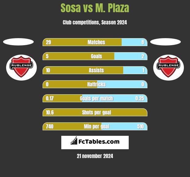 Sosa vs M. Plaza h2h player stats