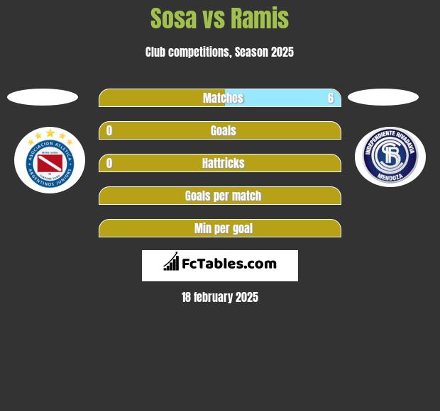 Sosa vs Ramis h2h player stats