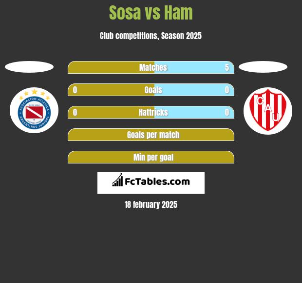 Sosa vs Ham h2h player stats