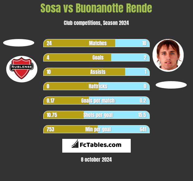 Sosa vs Buonanotte Rende h2h player stats