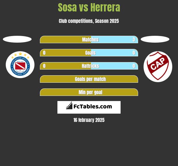 Sosa vs Herrera h2h player stats