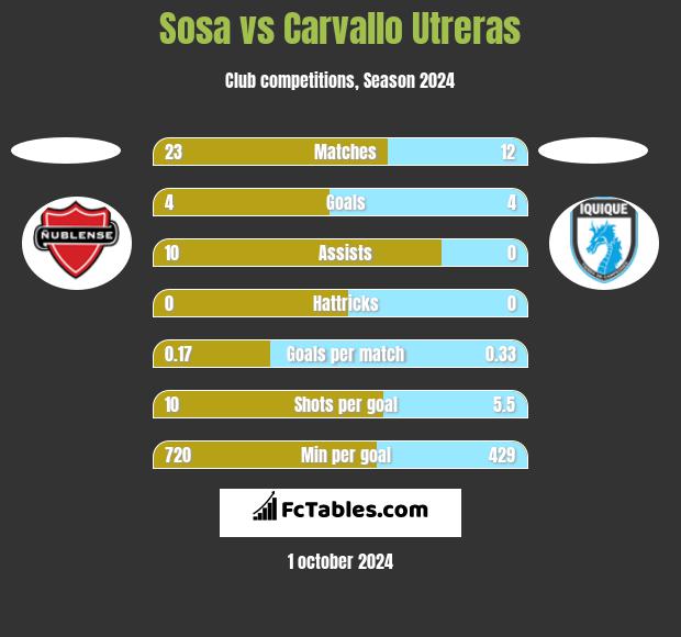 Sosa vs Carvallo Utreras h2h player stats