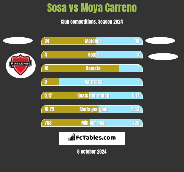 Sosa vs Moya Carreno h2h player stats