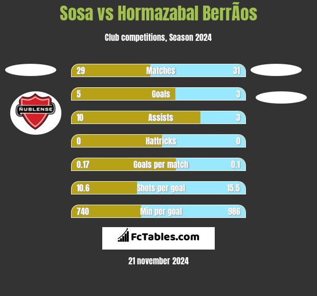 Sosa vs Hormazabal BerrÃ­os h2h player stats