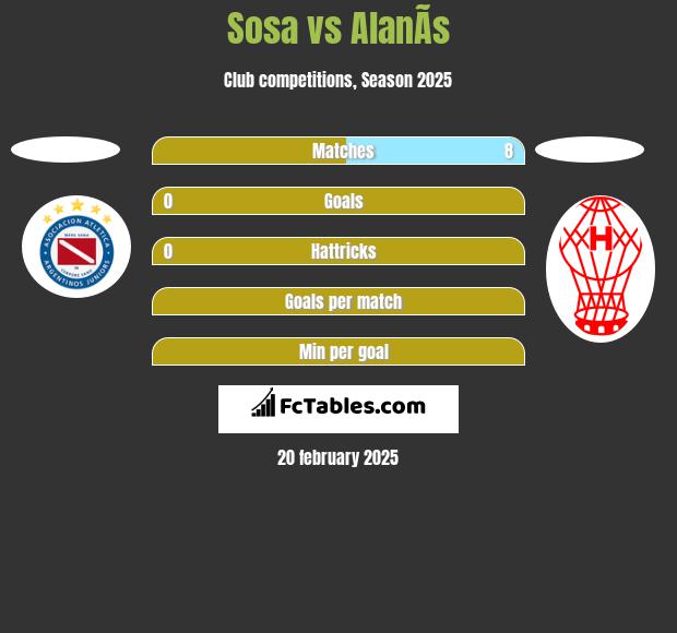 Sosa vs AlanÃ­s h2h player stats