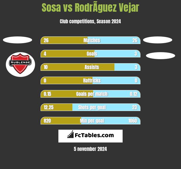 Sosa vs RodrÃ­guez Vejar h2h player stats