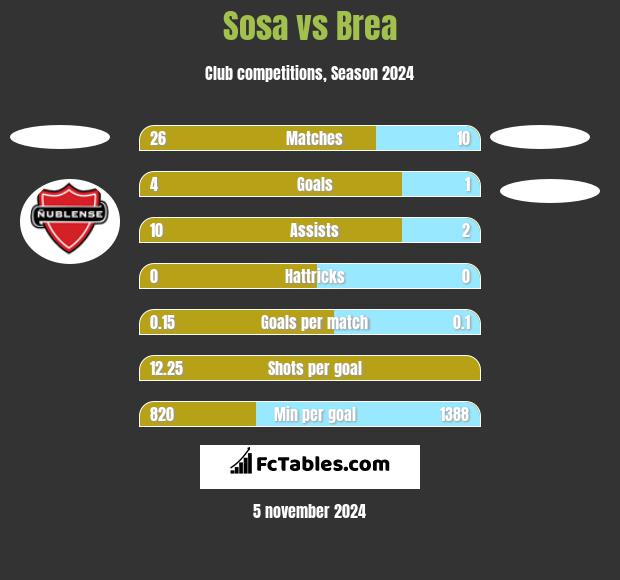 Sosa vs Brea h2h player stats