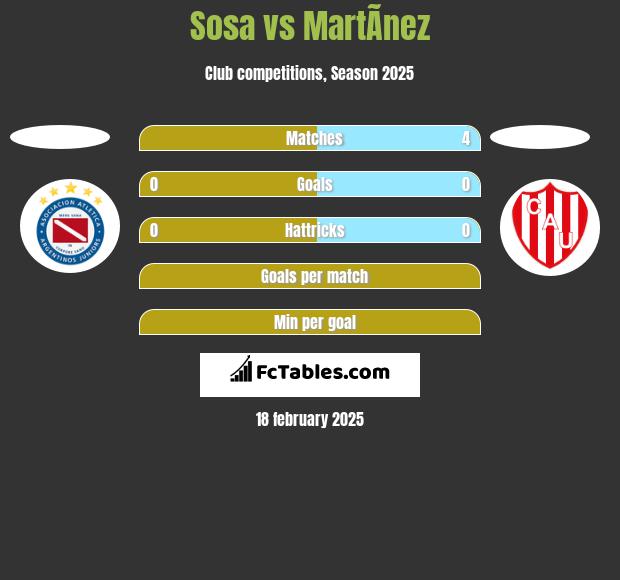 Sosa vs MartÃ­nez h2h player stats