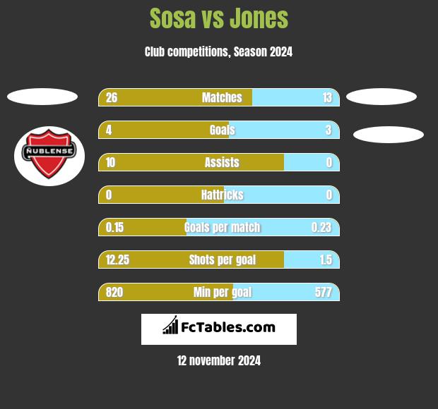 Sosa vs Jones h2h player stats