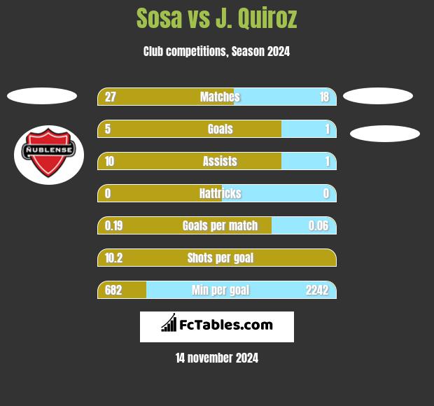 Sosa vs J. Quiroz h2h player stats