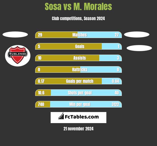 Sosa vs M. Morales h2h player stats