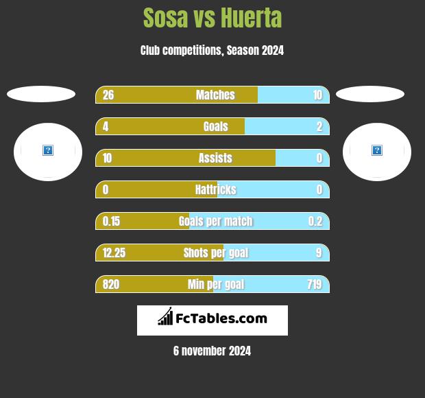 Sosa vs Huerta h2h player stats