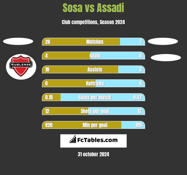 Sosa vs Assadi h2h player stats