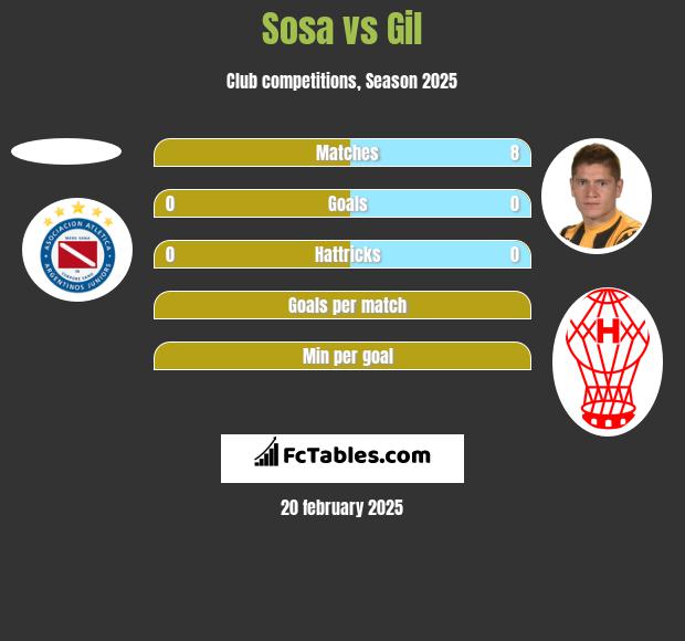 Sosa vs Gil h2h player stats