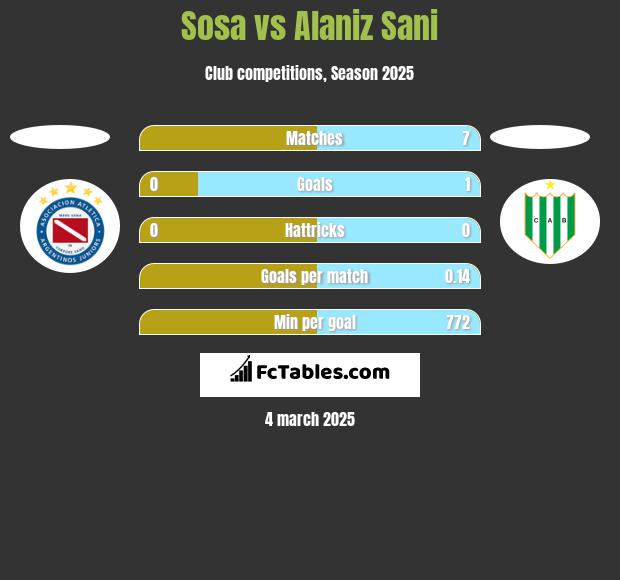 Sosa vs Alaniz Sani h2h player stats