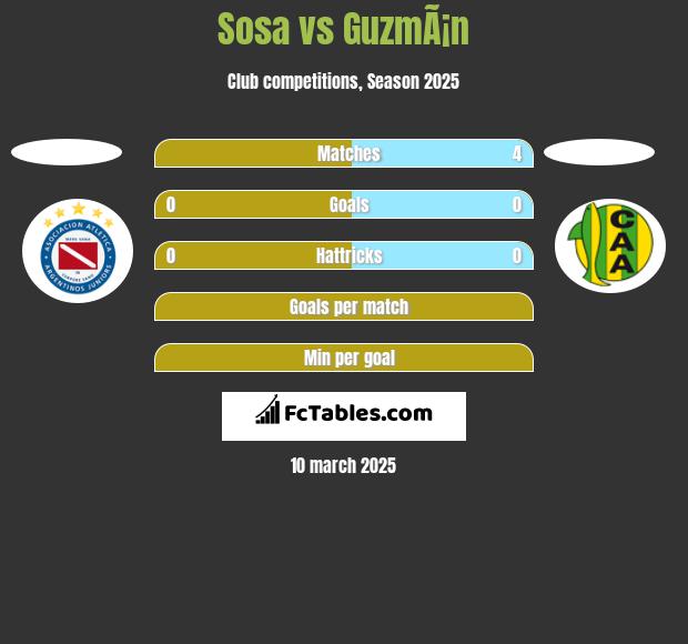 Sosa vs GuzmÃ¡n h2h player stats