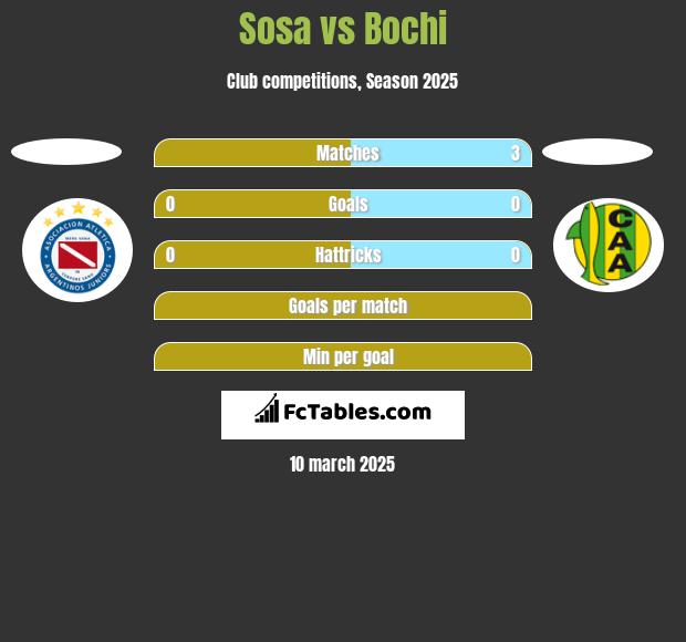 Sosa vs Bochi h2h player stats