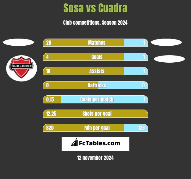 Sosa vs Cuadra h2h player stats