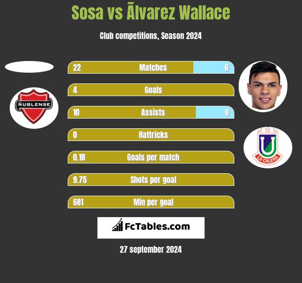 Sosa vs Ãlvarez Wallace h2h player stats