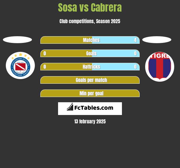 Sosa vs Cabrera h2h player stats