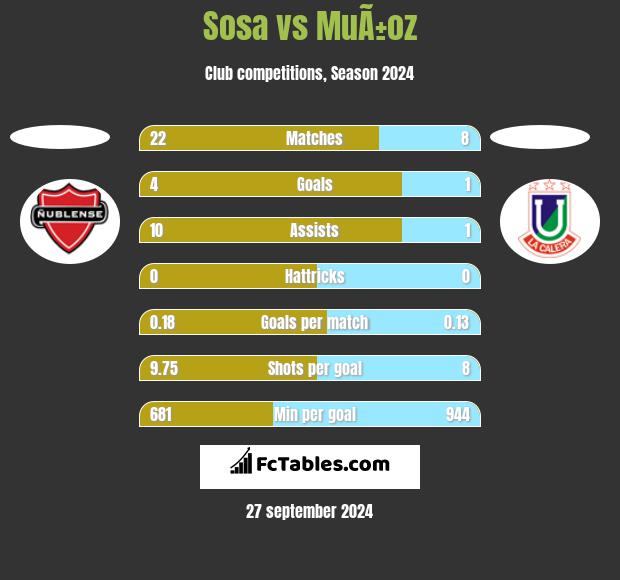 Sosa vs MuÃ±oz h2h player stats