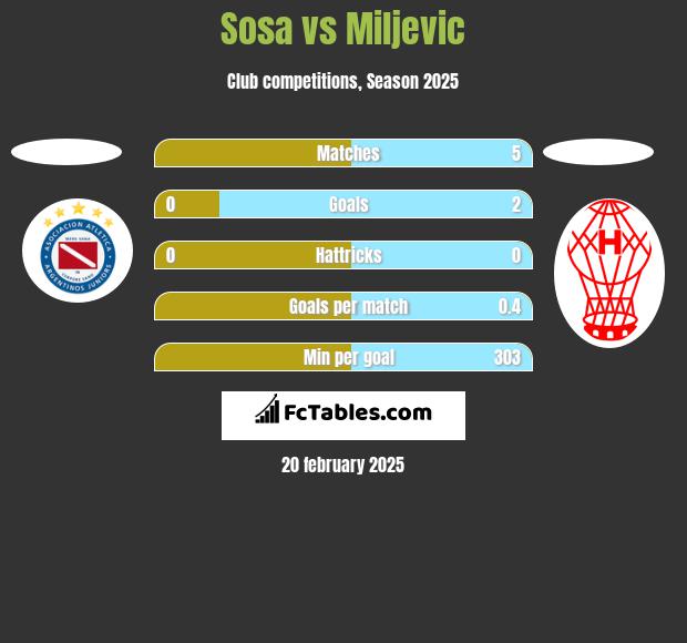 Sosa vs Miljevic h2h player stats