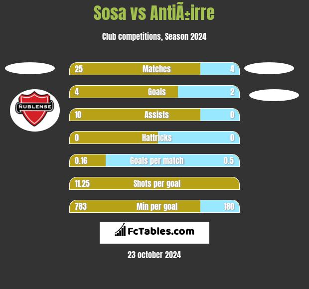 Sosa vs AntiÃ±irre h2h player stats