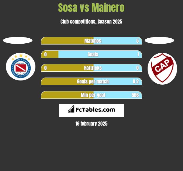 Sosa vs Mainero h2h player stats