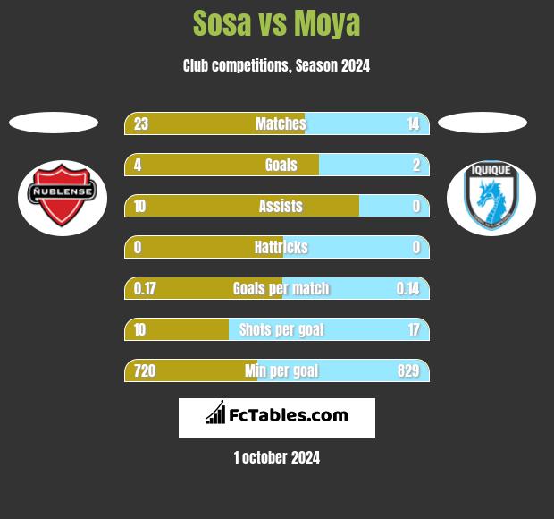 Sosa vs Moya h2h player stats