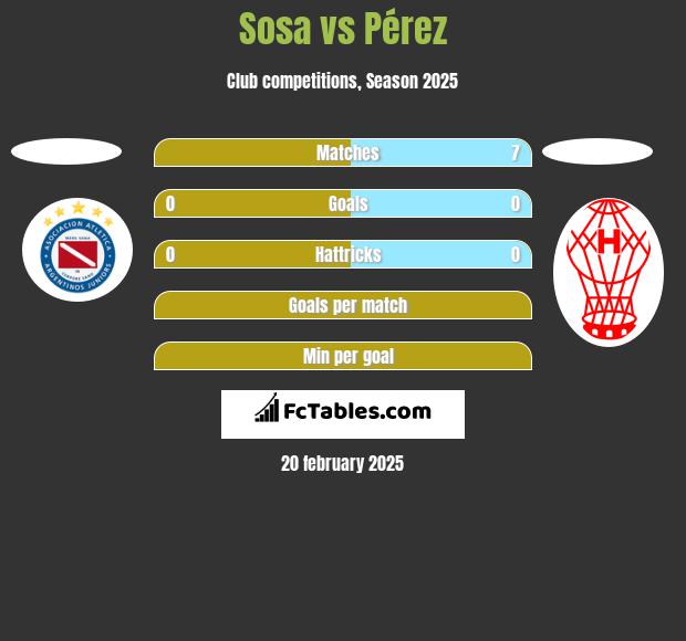 Sosa vs Pérez h2h player stats