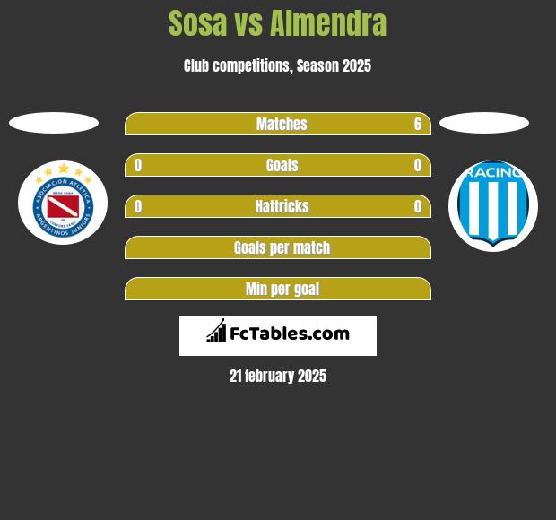 Sosa vs Almendra h2h player stats