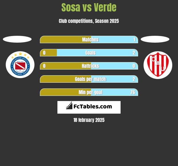 Sosa vs Verde h2h player stats