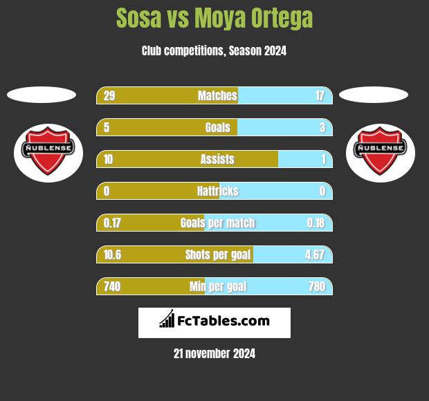 Sosa vs Moya Ortega h2h player stats