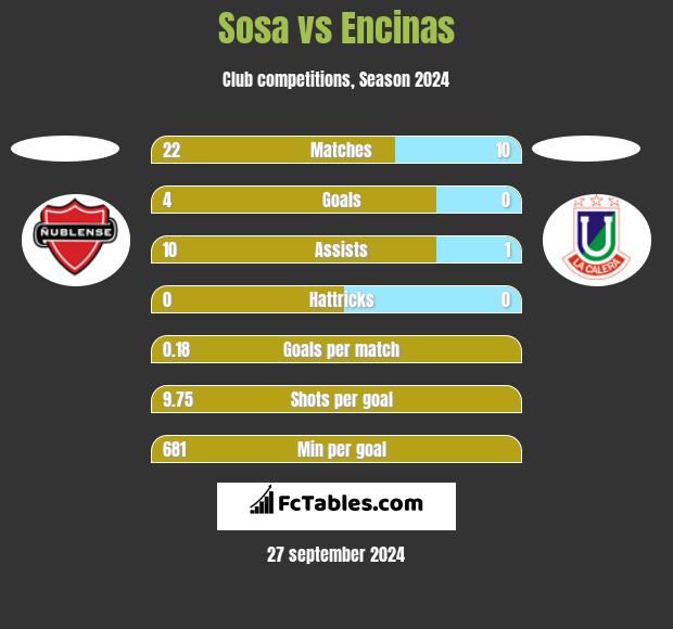 Sosa vs Encinas h2h player stats