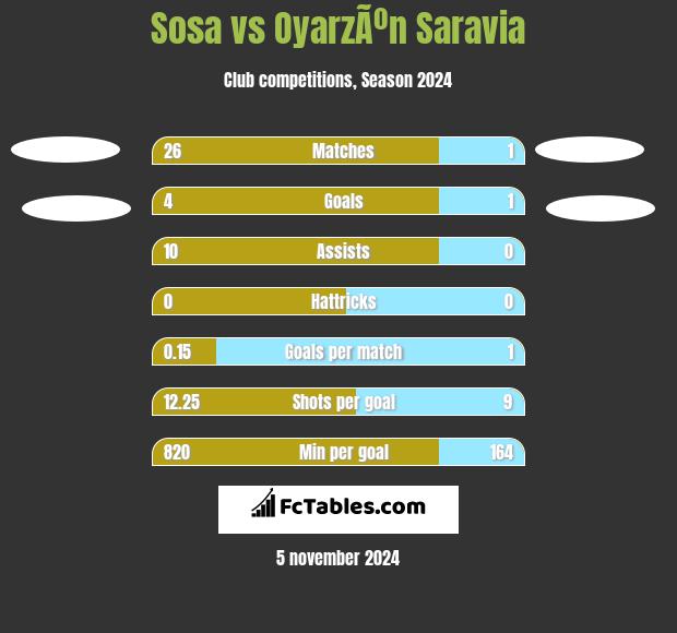 Sosa vs OyarzÃºn Saravia h2h player stats