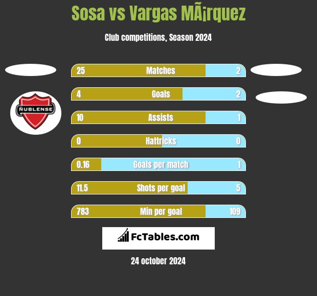 Sosa vs Vargas MÃ¡rquez h2h player stats