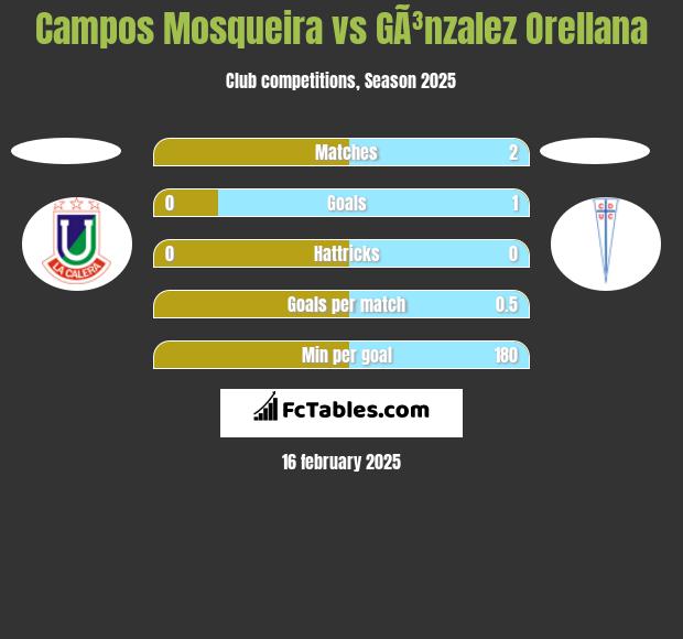 Campos Mosqueira vs GÃ³nzalez Orellana h2h player stats