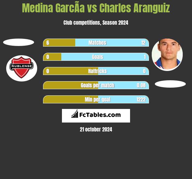 Medina GarcÃ­a vs Charles Aranguiz h2h player stats