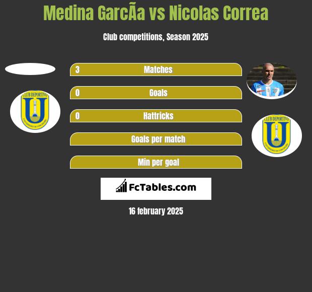 Medina GarcÃ­a vs Nicolas Correa h2h player stats