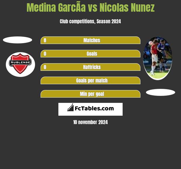 Medina GarcÃ­a vs Nicolas Nunez h2h player stats