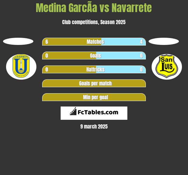 Medina GarcÃ­a vs Navarrete h2h player stats