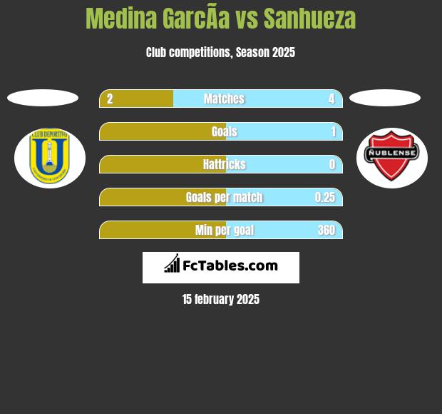 Medina GarcÃ­a vs Sanhueza h2h player stats