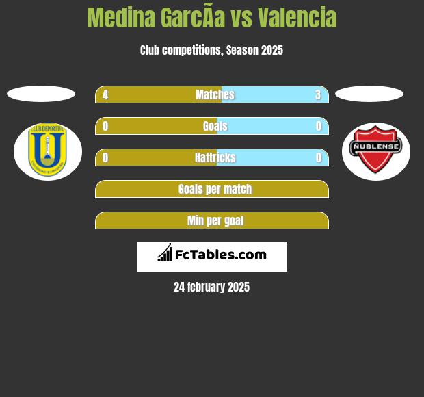 Medina GarcÃ­a vs Valencia h2h player stats