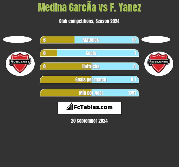 Medina GarcÃ­a vs F. Yanez h2h player stats