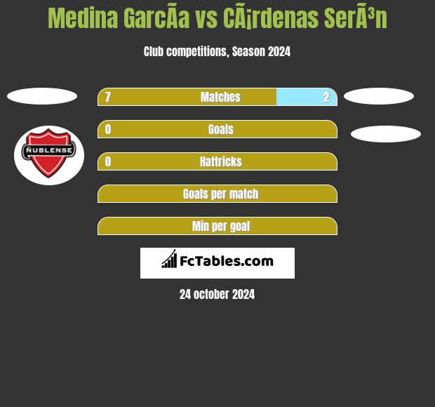 Medina GarcÃ­a vs CÃ¡rdenas SerÃ³n h2h player stats