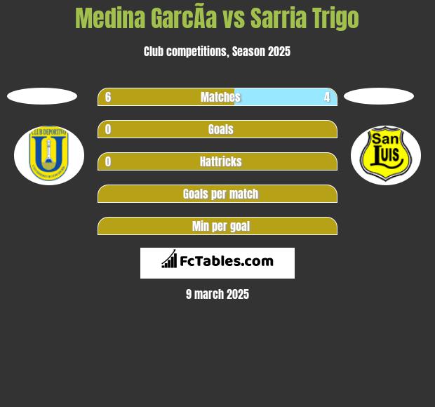 Medina GarcÃ­a vs Sarria Trigo h2h player stats